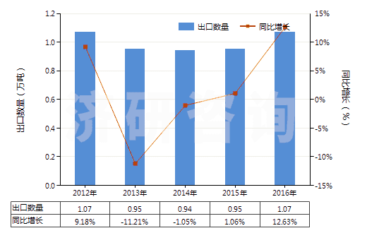 2012-2016年中國(guó)氯乙烯-乙酸乙烯酯共聚物(初級(jí)形狀的)(HS39043000)出口量及增速統(tǒng)計(jì)